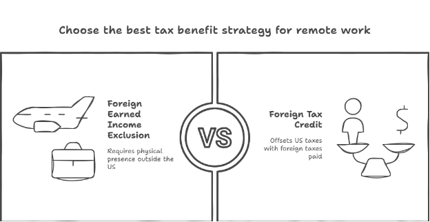 Dealing With Canadian Pay: FEIE vs. FTC 