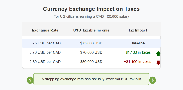 How Currency Exchange Affects Your US Tax Return 