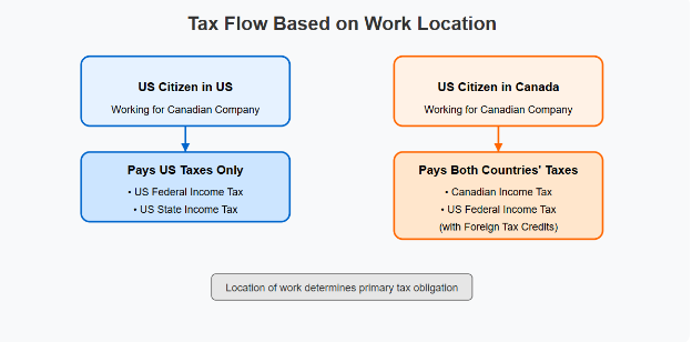 IRS Obligations: Global Income Reporting 